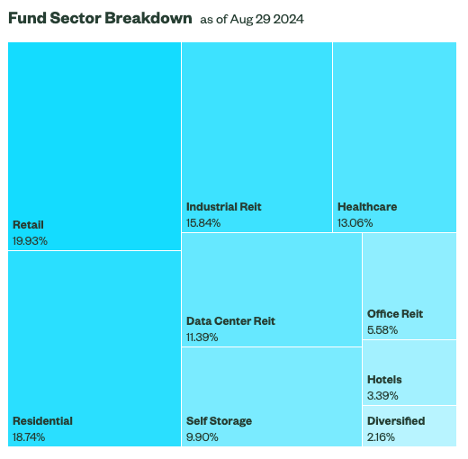 Sector Breakdown