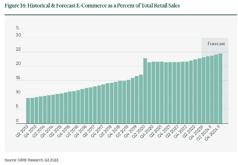 E-Commerce as a percent of total retail