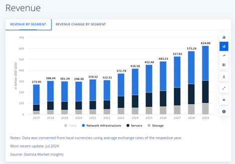 Revenue of Data Center