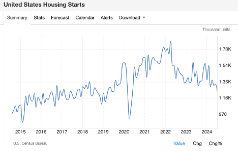 U.S. Housing Starts