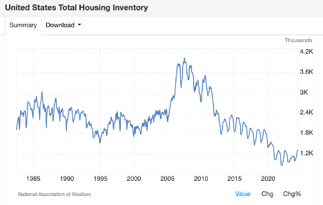 U.S. Total Housing Inventory