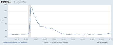 Unemployment Rate