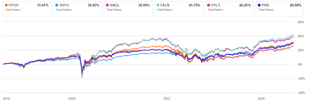 HYGV vs. Competitors since 7/18/2018