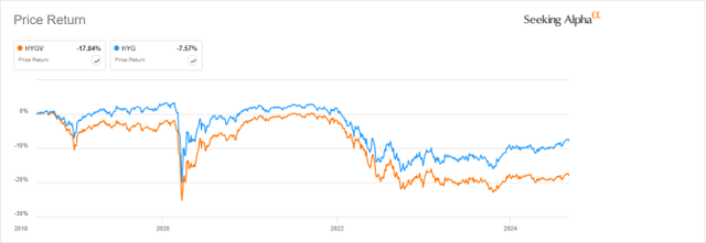 HYGV vs HYG, price return