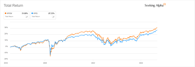 HYGV vs HYG since 7/18/2018