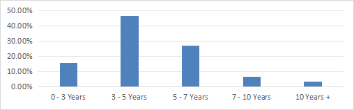 Maturity profile