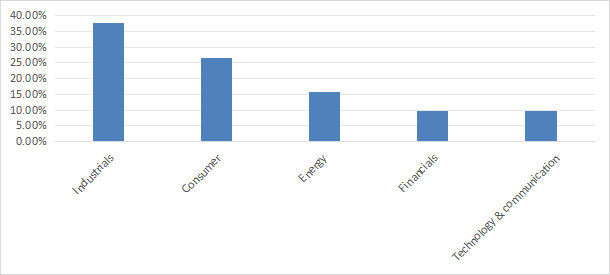 Sector breakdown