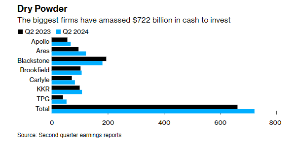 Chart showing the amount of drypowder collectively held by the top top 7 private market asset managers