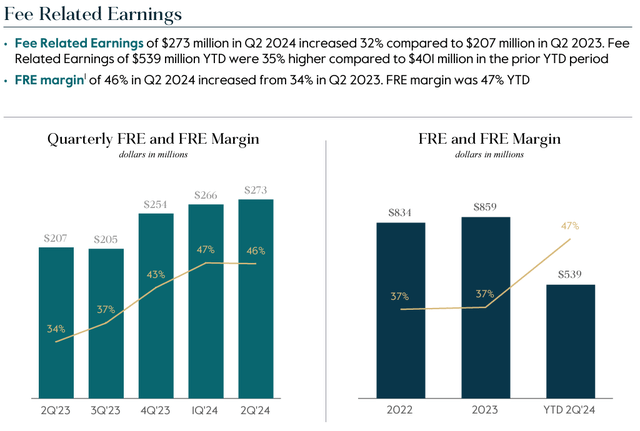 Chart showing fee-related earnings for Carlyle