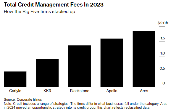 Chart showing fees from private credit by private market asset managers