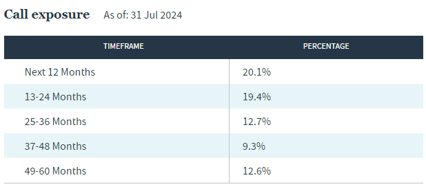 JPC bond call exposure