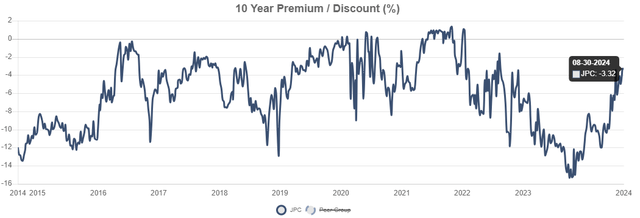 JPC price to NAV relationship