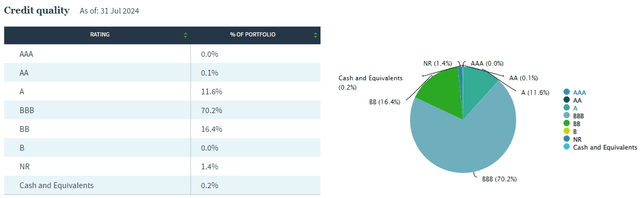 JPC credit quality breakdown