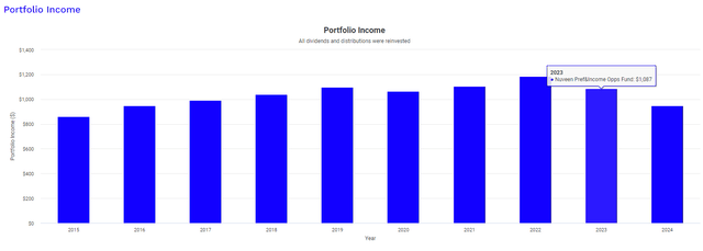 JPC dividend income growth