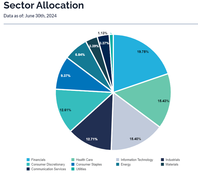 DIVO breakdown by sector