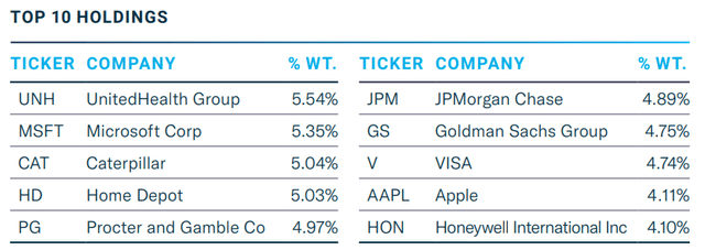 DIVO top ten holdings