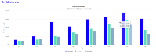 DIVO dividend income growth