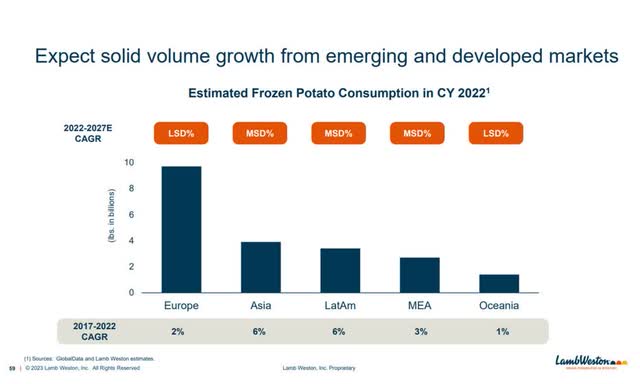 Estimated Frozen Potato Consumption Outlook