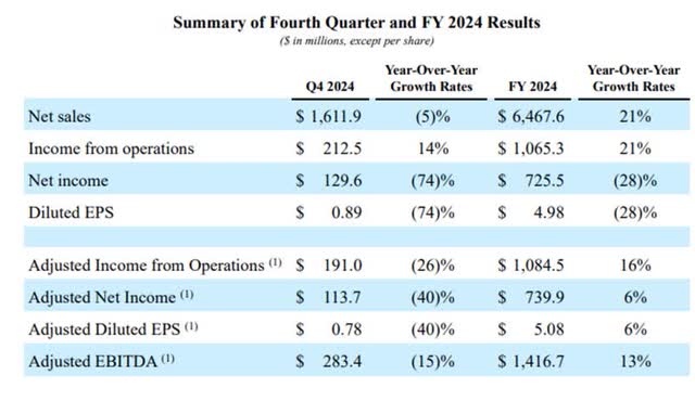 Lamb Weston Q4-2024 and FY2024 overview