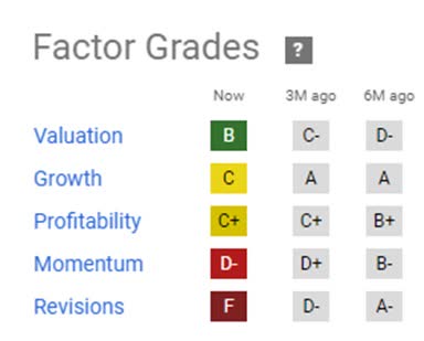 Lamb Weston Seeking Alpha Factor Grades