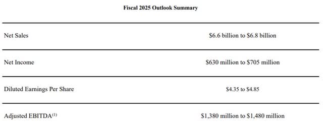 FY2025 Guidance