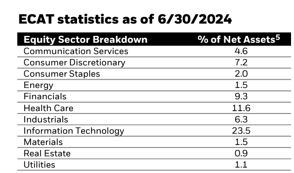 equity sectors