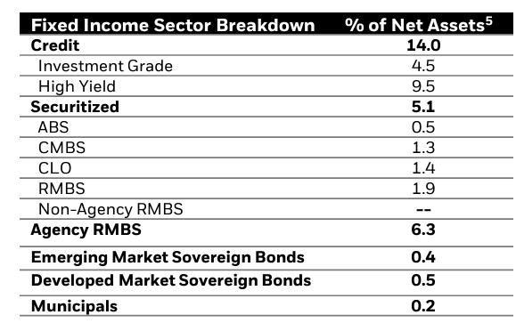 fixed income breakdown