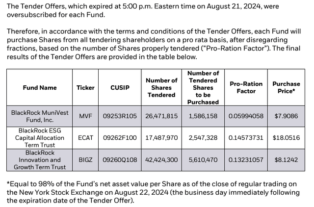 tender offer results