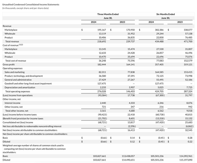 CarGurus Q2 results