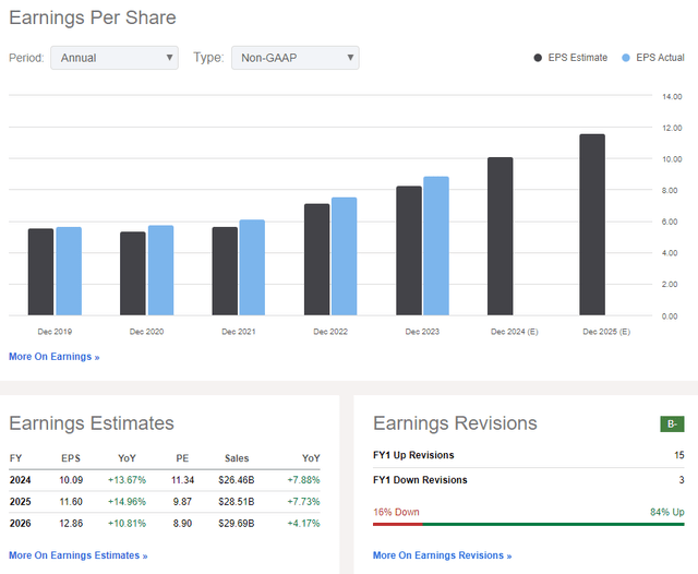 The Hartford: Revenue, Earnings, Revisions Trends