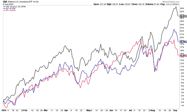 Insurance Stocks Soar in 2024