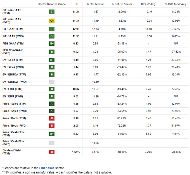 HIG: Mixed Valuation Indicators, Modest P/E