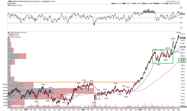 HIG: Bullish Uptrend, Shares Extended from the 200dma