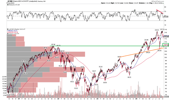 ACWI: Double-Top Pattern, Key Support Near $108