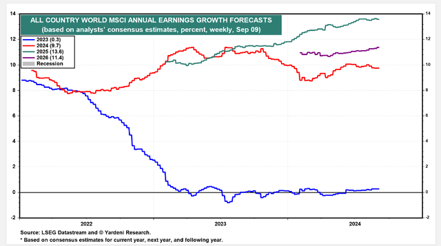 ACWI EPS Growth Seen at 13.6% in 2025