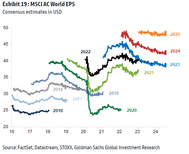 MSCI AC World EPS Actuals and Forecasts