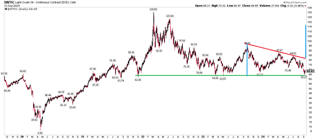 WTI Crude Oil Hits Critical Support