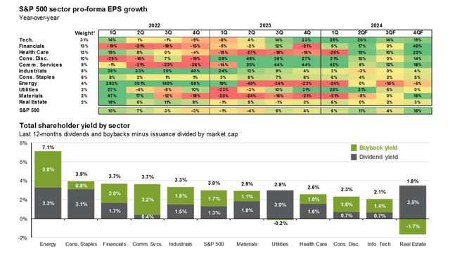 Energy Sector Sports the Highest Total Shareholder Yield