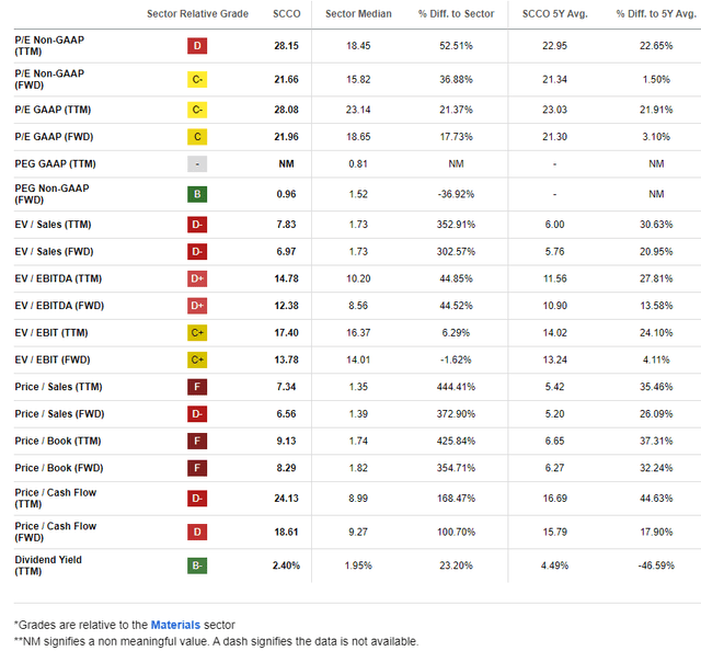 SCCO: Lukwarm Valuation Metrics, High P/S