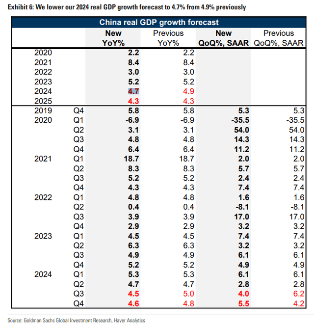 Goldman Reduces Its 2024 China GDP Forecast