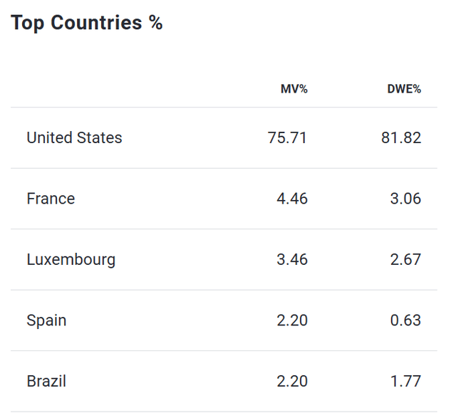 Countries