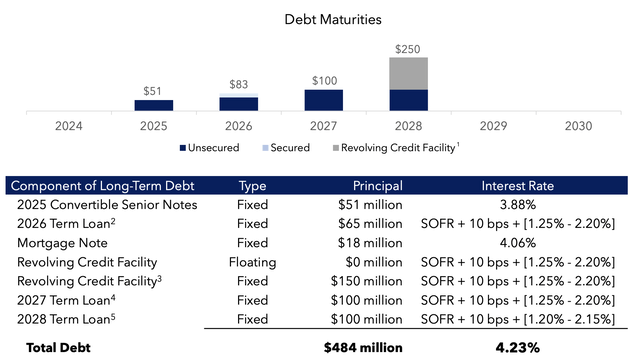 CTO Fiscal 2024 Second Quarter Maturities