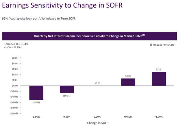 KKR Real Estate Finance Fiscal 2024 Second Quarter Sensitivity