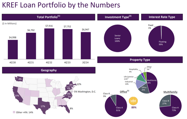 KKR Real Estate Finance Fiscal 2024 Second Quarter Portfolio