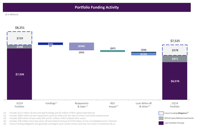 KKR Real Estate Finance Fiscal 2024 Second Quarter Fundings