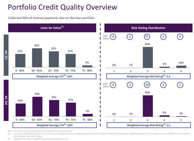 KKR Real Estate Finance Fiscal 2024 Second Quarter Credit Quality