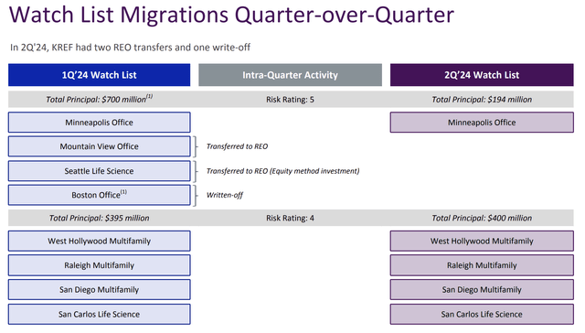 KKR Real Estate Finance Fiscal 2024 Second Quarter Watchlist Migration