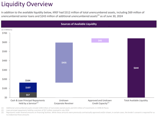 KKR Real Estate Finance Fiscal 2024 Second Quarter Liquidity