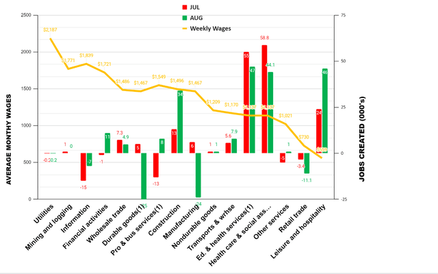 Our jobs by wages chart