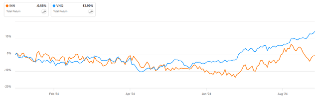 INN vs VNQ in 2024